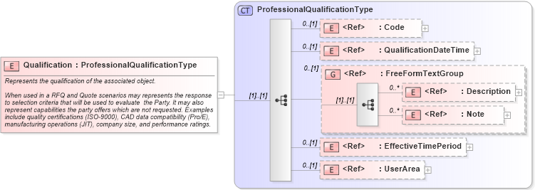 XSD Diagram of Qualification in schema components_xsd1 (HR-XML - Human Resources XML)