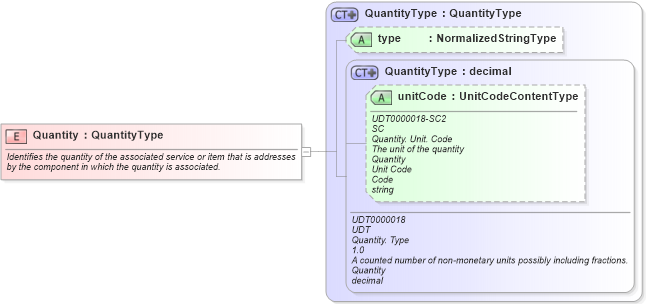 XSD Diagram of Quantity in schema fields_xsd1 (HR-XML - Human Resources XML)