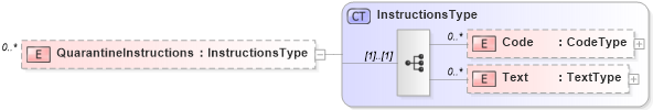 XSD Diagram of QuarantineInstructions in schema reusableaggregatecorecomponent_xsd (HR-XML - Human Resources XML)