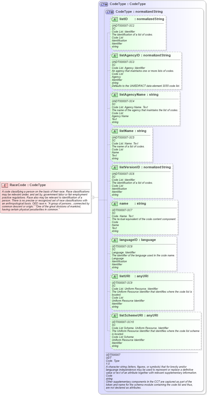 XSD Diagram of RaceCode in schema fields_xsd (HR-XML - Human Resources XML)