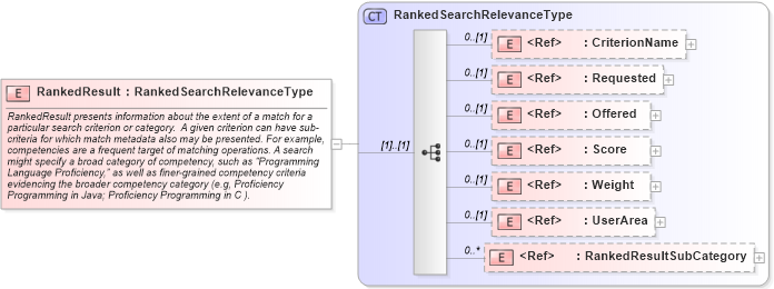 XSD Diagram of RankedResult in schema components_xsd (HR-XML - Human Resources XML)