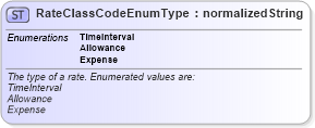 XSD Diagram of RateClassCodeEnumType in schema codelists_xsd (HR-XML - Human Resources XML)