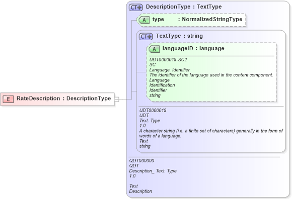 XSD Diagram of RateDescription in schema fields_xsd (HR-XML - Human Resources XML)