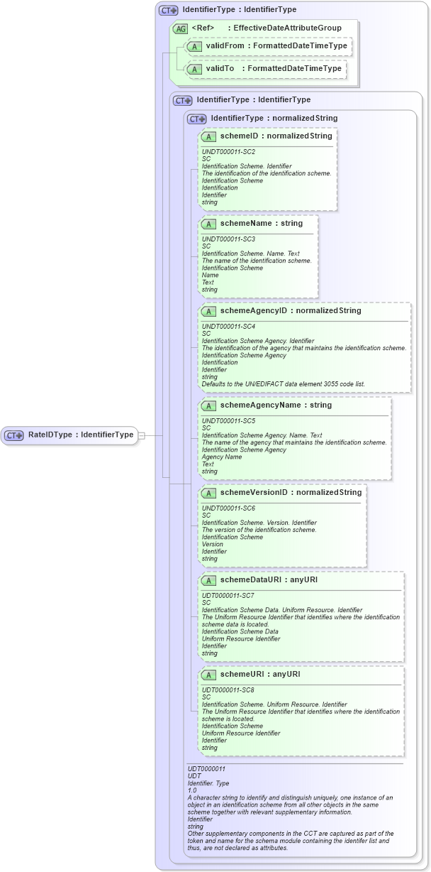 XSD Diagram of RateIDType in schema fields_xsd (HR-XML - Human Resources XML)