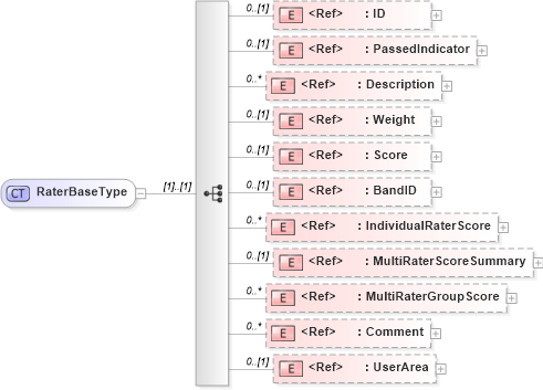 XSD Diagram of RaterBaseType in schema components_xsd (HR-XML - Human Resources XML)