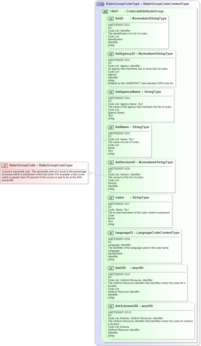 XSD Diagram of RaterGroupCode in schema fields_xsd (HR-XML - Human Resources XML)