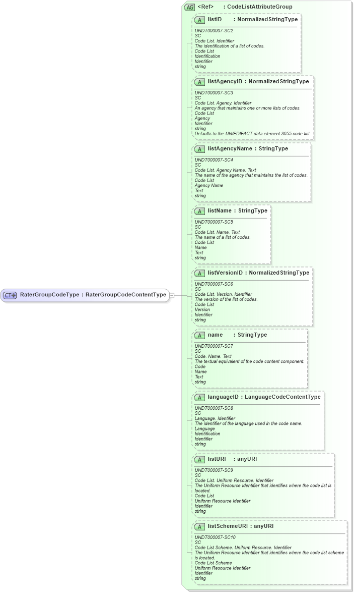 XSD Diagram of RaterGroupCodeType in schema fields_xsd (HR-XML - Human Resources XML)