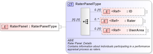 XSD Diagram of RaterPanel in schema components_xsd (HR-XML - Human Resources XML)