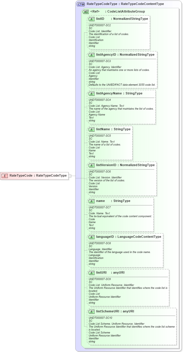 XSD Diagram of RateTypeCode in schema fields_xsd (HR-XML - Human Resources XML)