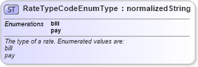 XSD Diagram of RateTypeCodeEnumType in schema codelists_xsd (HR-XML - Human Resources XML)