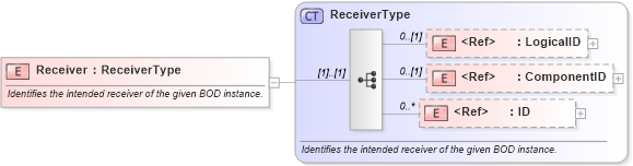 XSD Diagram of Receiver in schema meta_xsd (HR-XML - Human Resources XML)