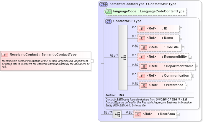 XSD Diagram of ReceivingContact in schema components_xsd1 (HR-XML - Human Resources XML)