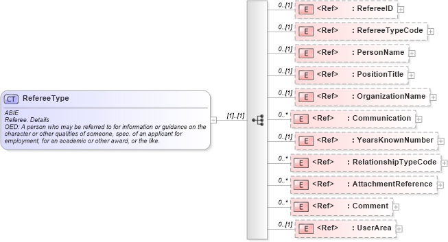 XSD Diagram of RefereeType in schema components_xsd (HR-XML - Human Resources XML)