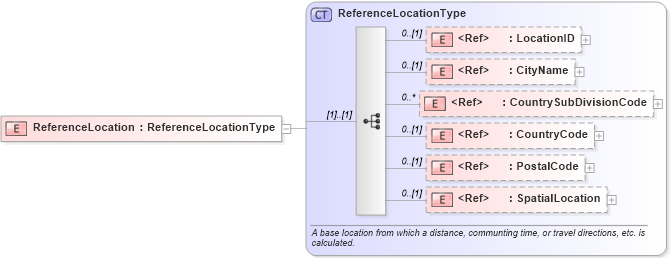 XSD Diagram of ReferenceLocation in schema components_xsd (HR-XML - Human Resources XML)