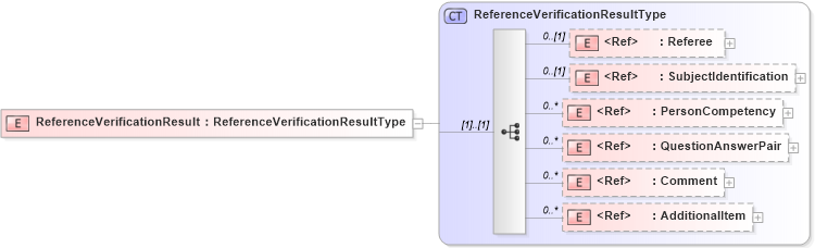 XSD Diagram of ReferenceVerificationResult in schema components_xsd (HR-XML - Human Resources XML)
