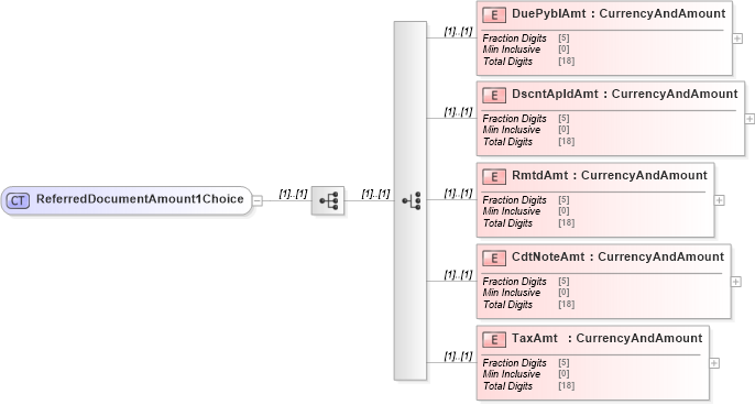 XSD Diagram of ReferredDocumentAmount1Choice in schema $pain_001_001_01_xsd (HR-XML - Human Resources XML)