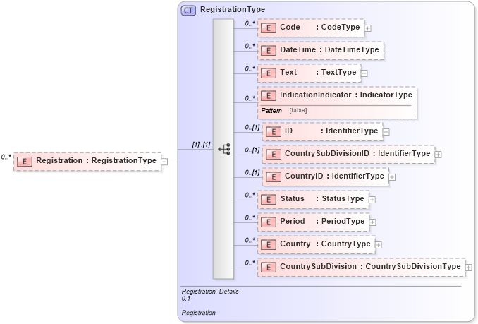 XSD Diagram of Registration in schema reusableaggregatecorecomponent_xsd (HR-XML - Human Resources XML)