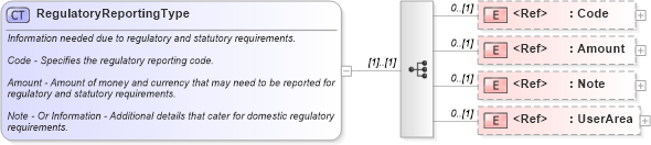 XSD Diagram of RegulatoryReportingType in schema financialcomponents_xsd (HR-XML - Human Resources XML)