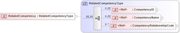XSD Diagram of RelatedCompetency in schema components_xsd (HR-XML - Human Resources XML)