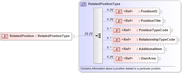 XSD Diagram of RelatedPostion in schema components_xsd (HR-XML - Human Resources XML)