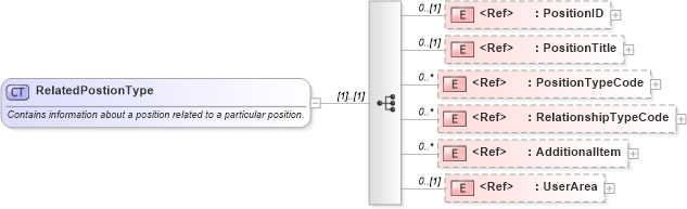 XSD Diagram of RelatedPostionType in schema components_xsd (HR-XML - Human Resources XML)