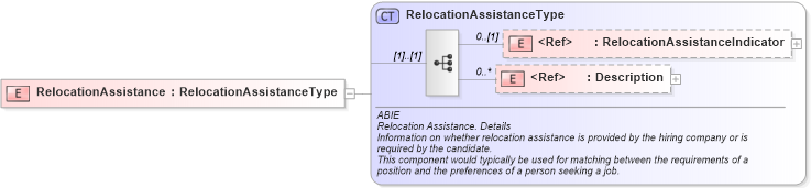 XSD Diagram of RelocationAssistance in schema components_xsd (HR-XML - Human Resources XML)
