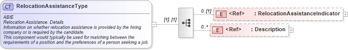 XSD Diagram of RelocationAssistanceType in schema components_xsd (HR-XML - Human Resources XML)