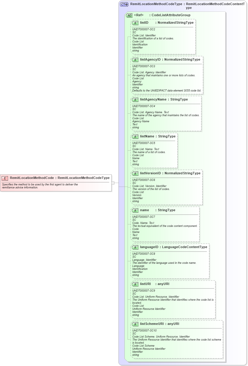 XSD Diagram of RemitLocationMethodCode in schema fields_xsd1 (HR-XML - Human Resources XML)