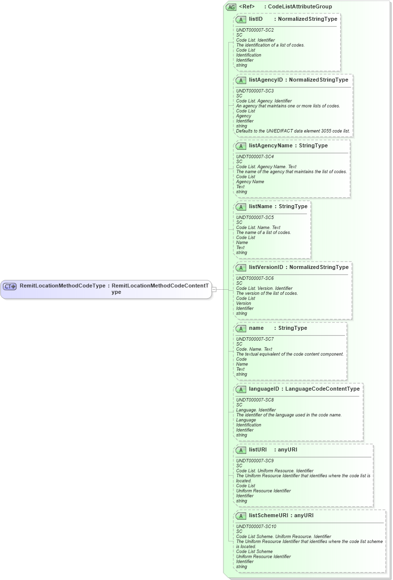 XSD Diagram of RemitLocationMethodCodeType in schema fields_xsd1 (HR-XML - Human Resources XML)