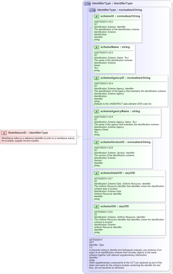 XSD Diagram of RemittanceID in schema fields_xsd1 (HR-XML - Human Resources XML)