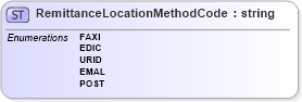 XSD Diagram of RemittanceLocationMethodCode in schema $pain_001_001_01_xsd (HR-XML - Human Resources XML)