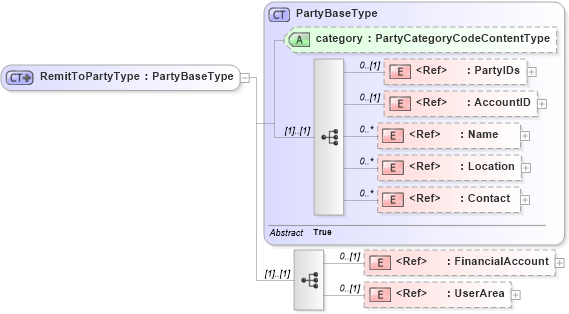 XSD Diagram of RemitToPartyType in schema components_xsd1 (HR-XML - Human Resources XML)