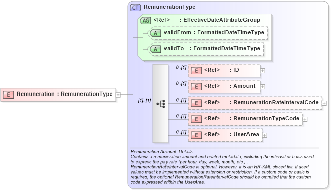 XSD Diagram of Remuneration in schema components_xsd (HR-XML - Human Resources XML)
