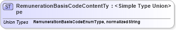 XSD Diagram of RemunerationBasisCodeContentType in schema codelists_xsd (HR-XML - Human Resources XML)