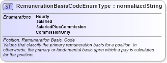XSD Diagram of RemunerationBasisCodeEnumType in schema codelists_xsd (HR-XML - Human Resources XML)