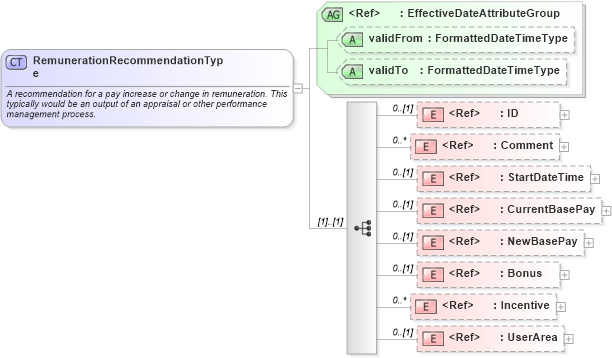 XSD Diagram of RemunerationRecommendationType in schema components_xsd (HR-XML - Human Resources XML)