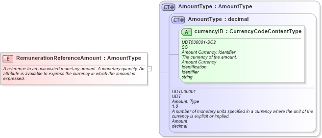 XSD Diagram of RemunerationReferenceAmount in schema fields_xsd (HR-XML - Human Resources XML)