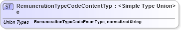 XSD Diagram of RemunerationTypeCodeContentType in schema codelists_xsd (HR-XML - Human Resources XML)