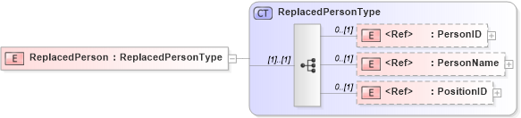 XSD Diagram of ReplacedPerson in schema components_xsd (HR-XML - Human Resources XML)