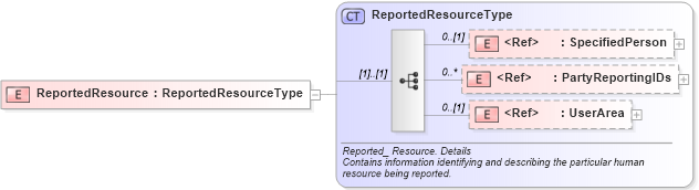 XSD Diagram of ReportedResource in schema components_xsd (HR-XML - Human Resources XML)