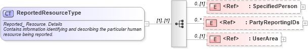 XSD Diagram of ReportedResourceType in schema components_xsd (HR-XML - Human Resources XML)