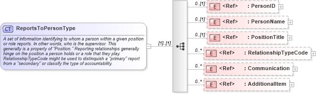 XSD Diagram of ReportsToPersonType in schema components_xsd (HR-XML - Human Resources XML)