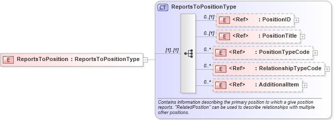 XSD Diagram of ReportsToPosition in schema components_xsd (HR-XML - Human Resources XML)