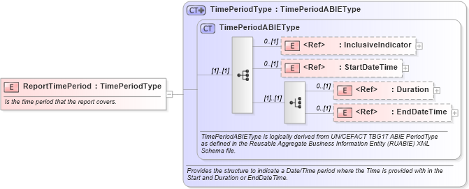 XSD Diagram of ReportTimePeriod in schema components_xsd1 (HR-XML - Human Resources XML)