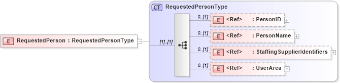 XSD Diagram of RequestedPerson in schema components_xsd (HR-XML - Human Resources XML)