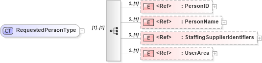 XSD Diagram of RequestedPersonType in schema components_xsd (HR-XML - Human Resources XML)