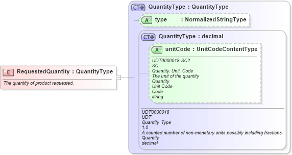 XSD Diagram of RequestedQuantity in schema fields_xsd1 (HR-XML - Human Resources XML)