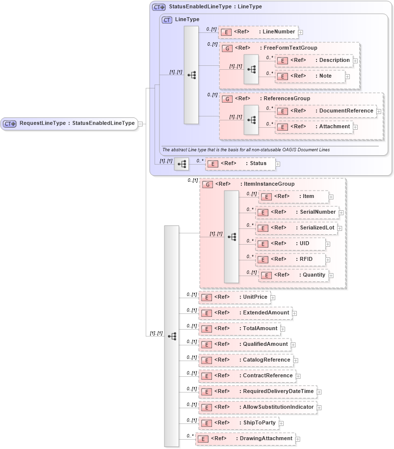 XSD Diagram of RequestLineType in schema ordermanagementcomponents_xsd (HR-XML - Human Resources XML)