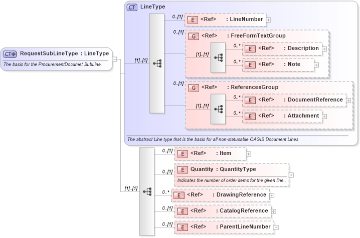 XSD Diagram of RequestSubLineType in schema ordermanagementcomponents_xsd (HR-XML - Human Resources XML)