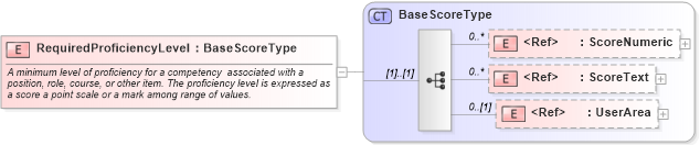 XSD Diagram of RequiredProficiencyLevel in schema components_xsd (HR-XML - Human Resources XML)